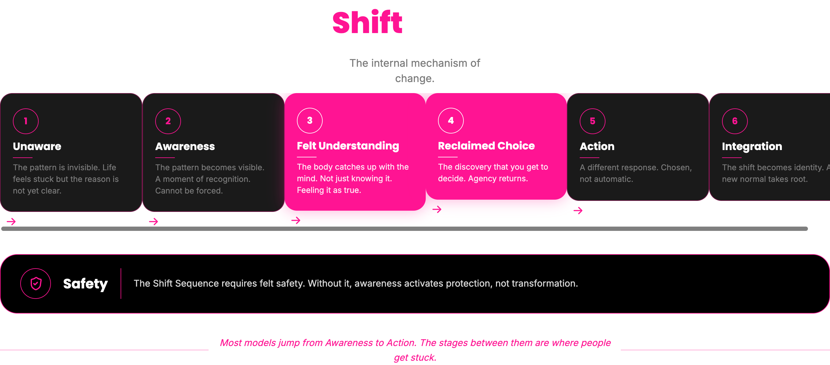 The Shift Sequence diagram