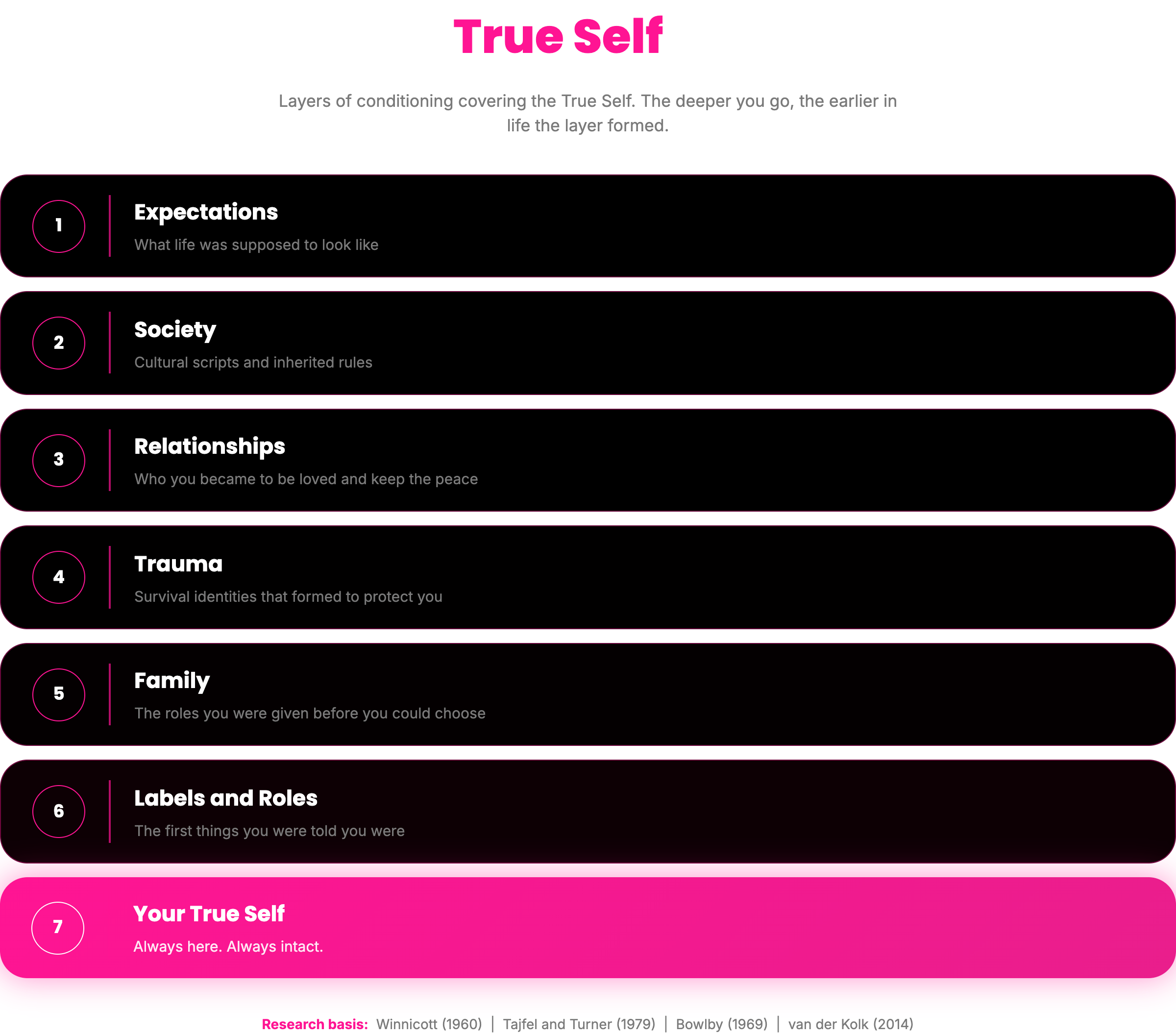 The True Self Model diagram