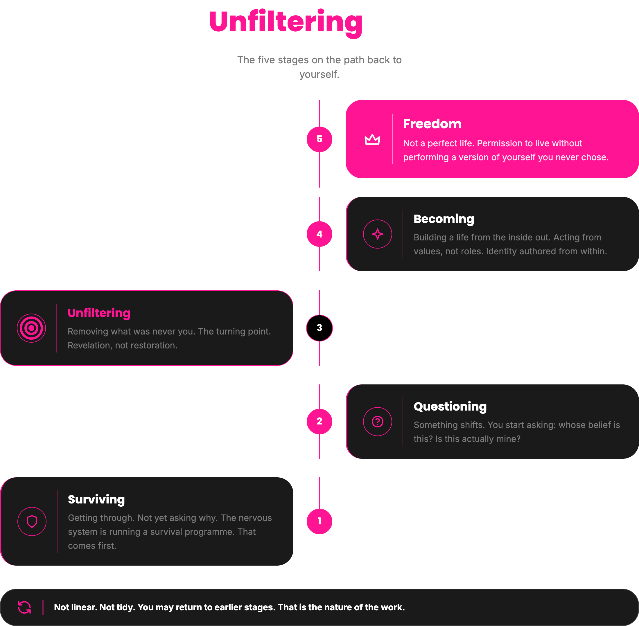 The Unfiltering Journey diagram